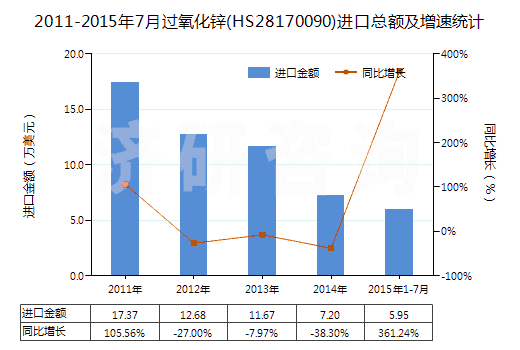 2011-2015年7月過氧化鋅(HS28170090)進口總額及增速統(tǒng)計